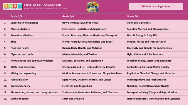 CISC Science Lab · 2026 learning content — original poster; readable text is provided immediately before this image