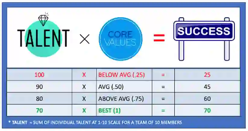 Core Values V/S Talent