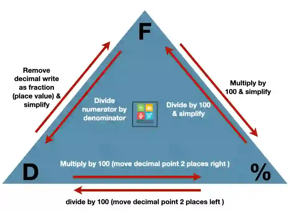 A delicate relationship - percents, fractions, & decimals