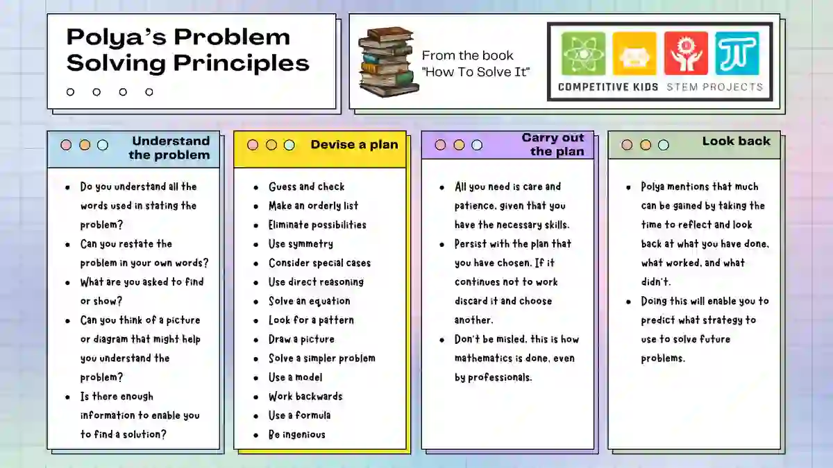 Problem Solving Strategies - CKSTEM