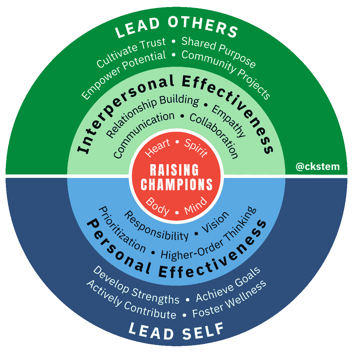 Raising Champions parenting framework diagram